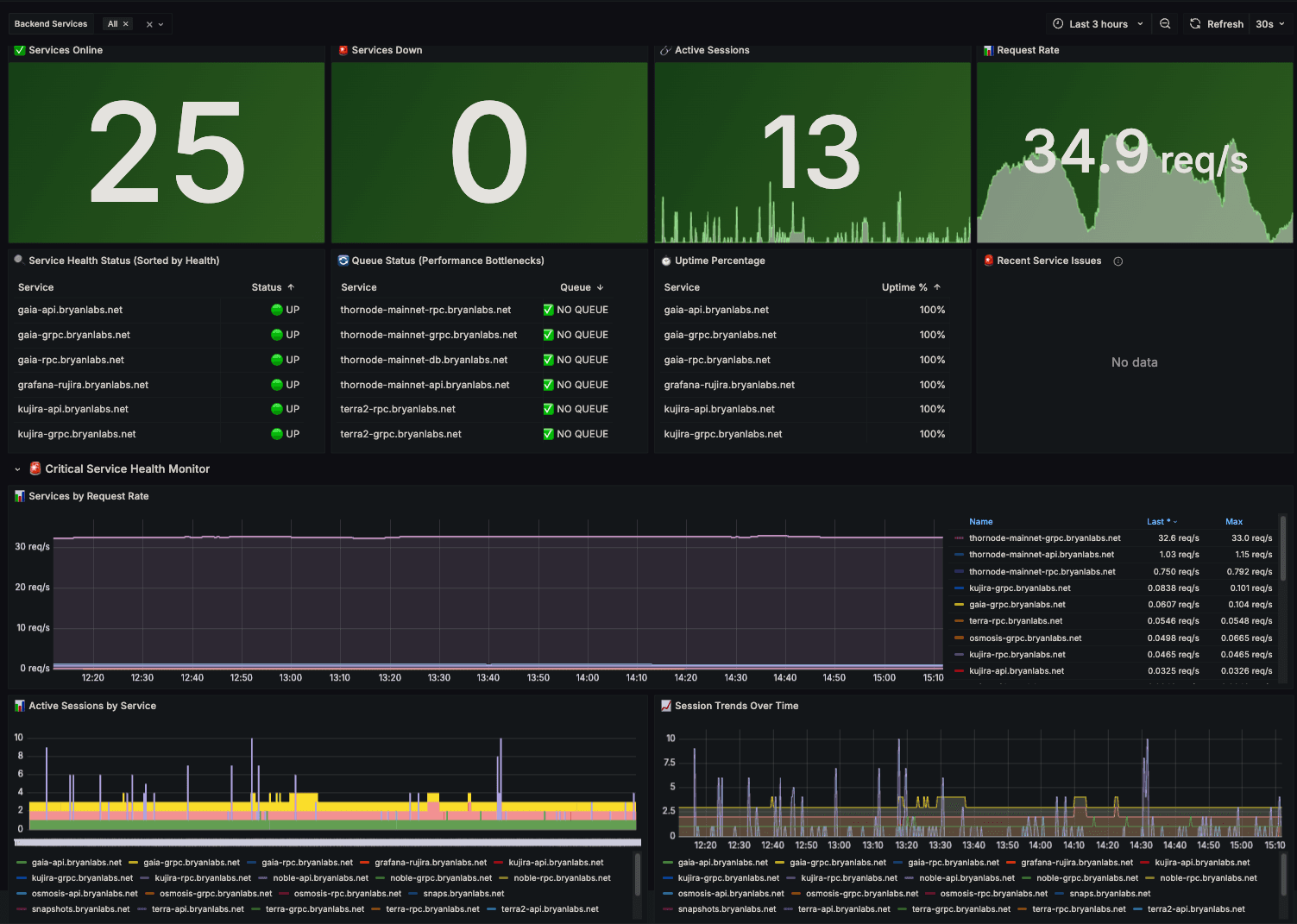 Network Overview