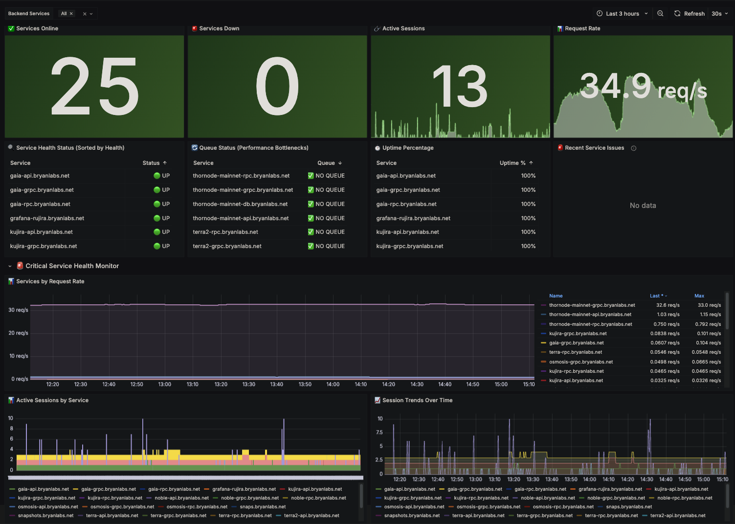 Network Overview